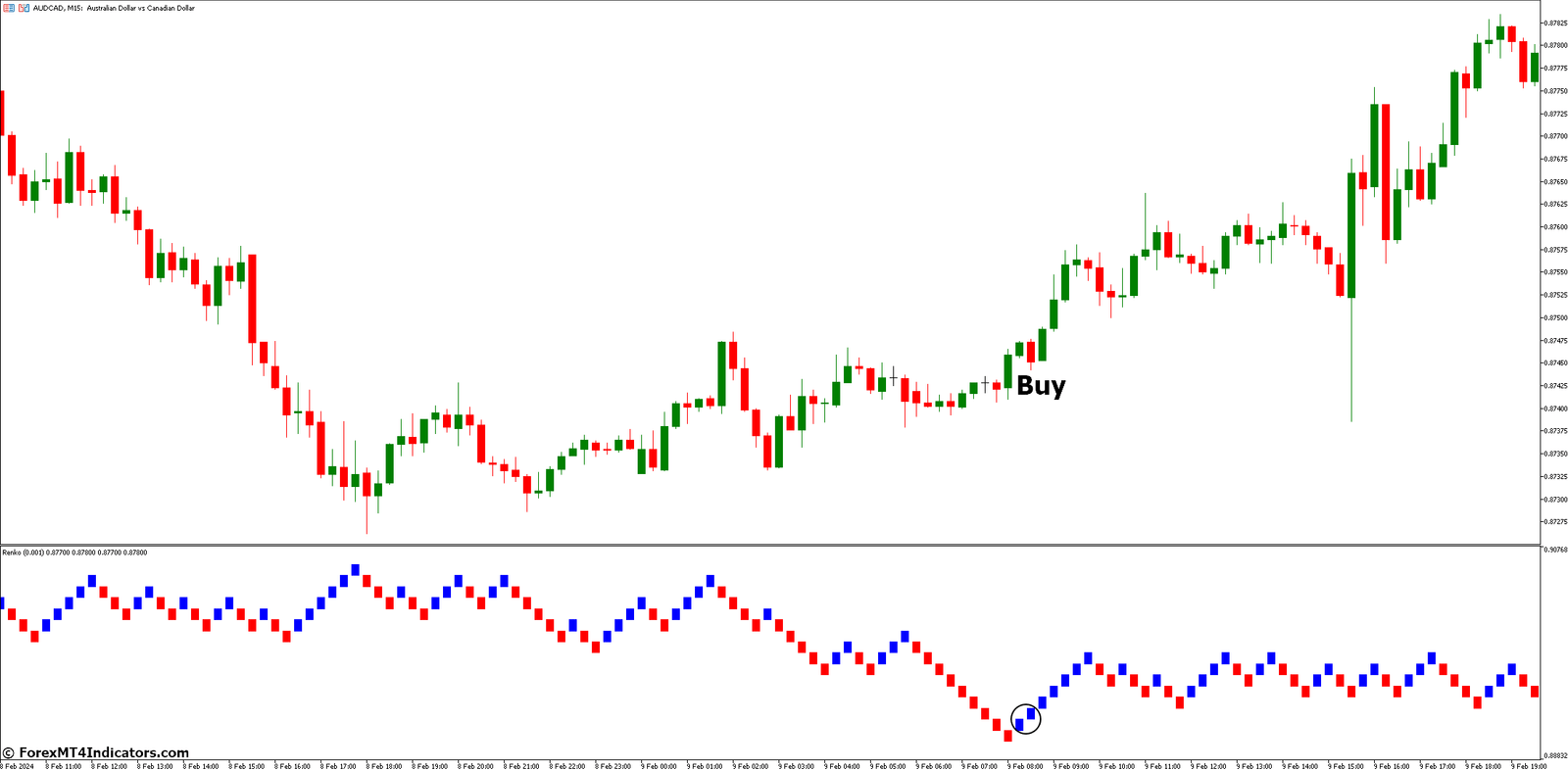 How to Trade with Renko Indicator - Buy Entry