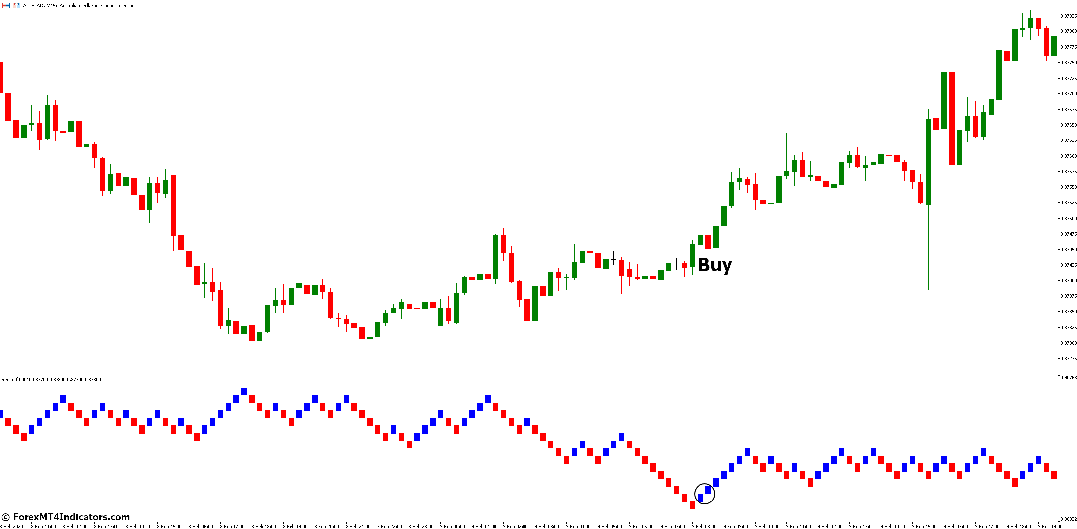 How to Trade with Renko Indicator - Buy Entry