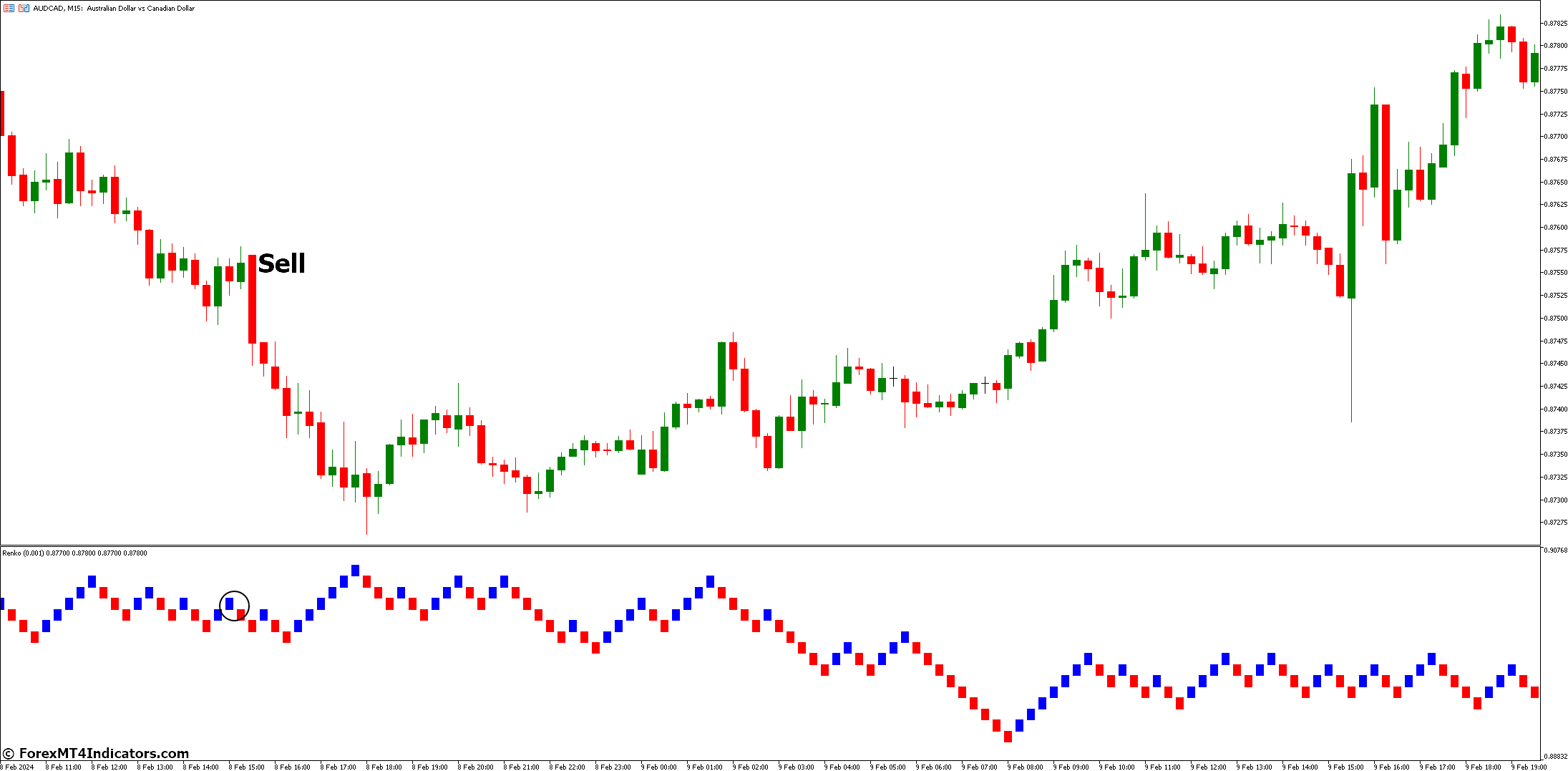 How to Trade with Renko Indicator - Sell Entry