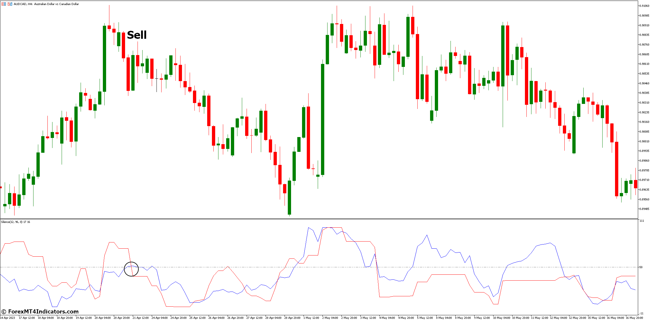 Silence Indicator for Metatrader 5 3 How to Trade with Silence Indicator - Sell Entry