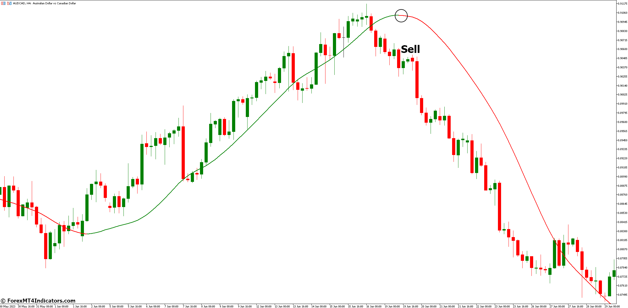 How to Trade with Slope Direction Line Indicator - Sell Entry