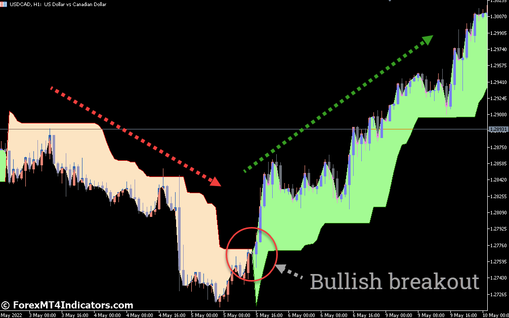 Super Trend Indicator for Metatrader 5 1 How to Trade with Super Trend Indicator