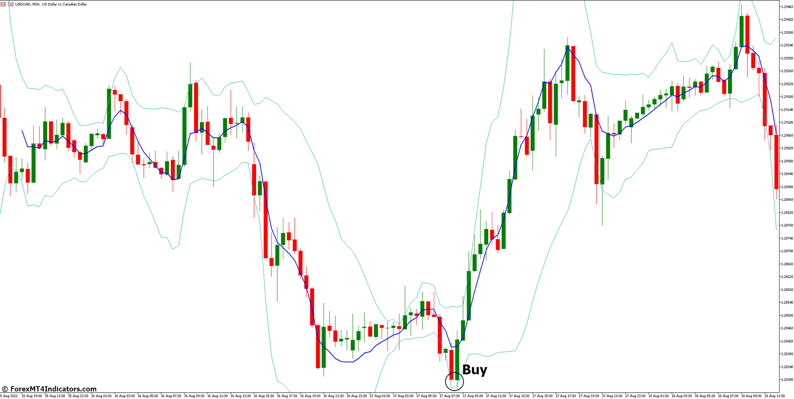 How to Trade with TEMA Band Indicator - Buy Entry