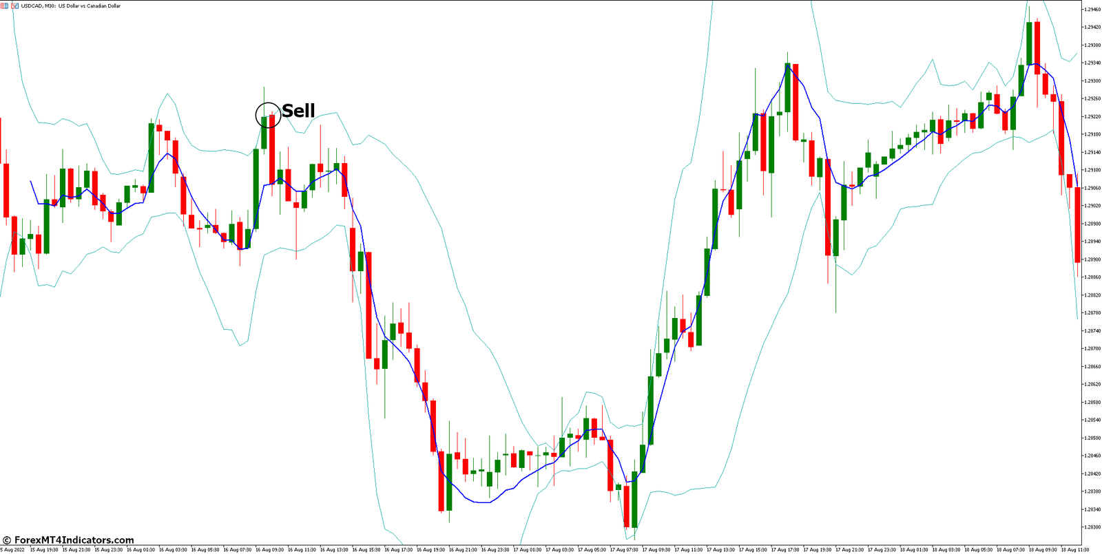 How to Trade with TEMA Band Indicator - Sell Entry