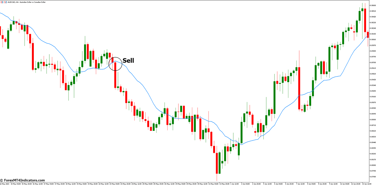 TMA Indicator for MetaTrader 5 3 How to Trade with TMA Indicator - Sell Entry