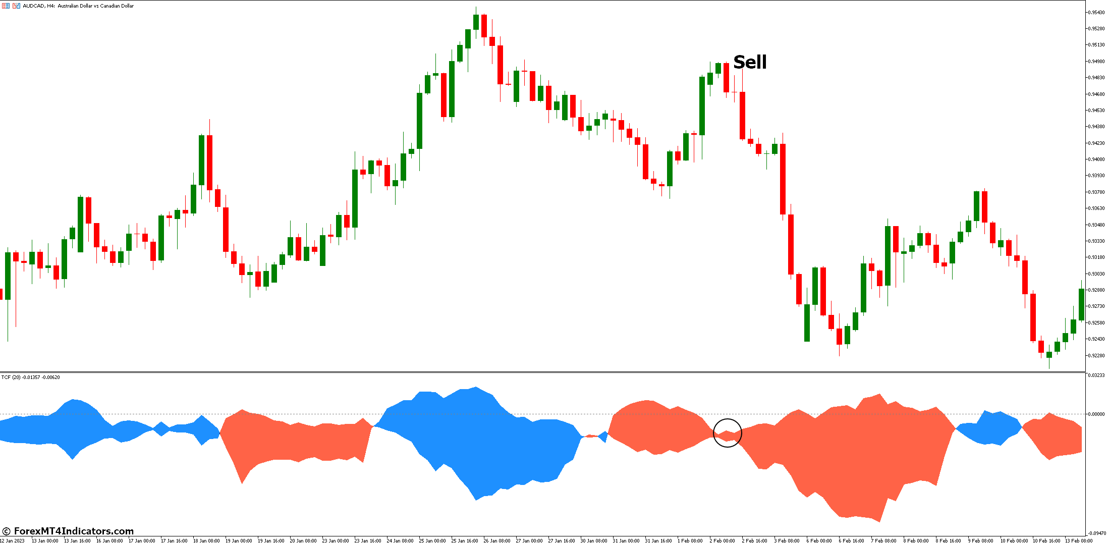How to Trade with Trend Continuation Factor Indicator - Sell Entry