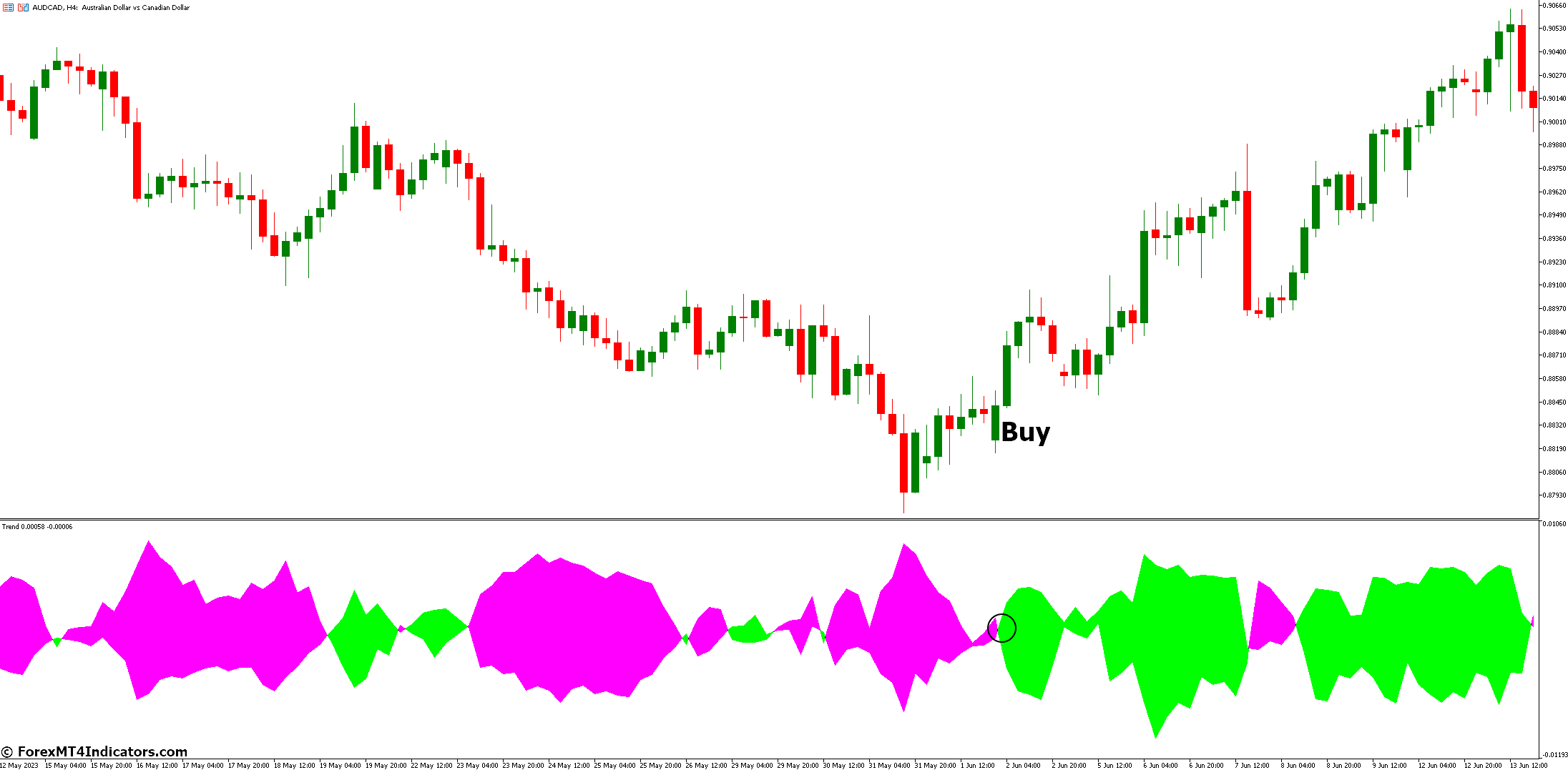 How to Trade with Trend Envelopes Indicator - Buy Entry