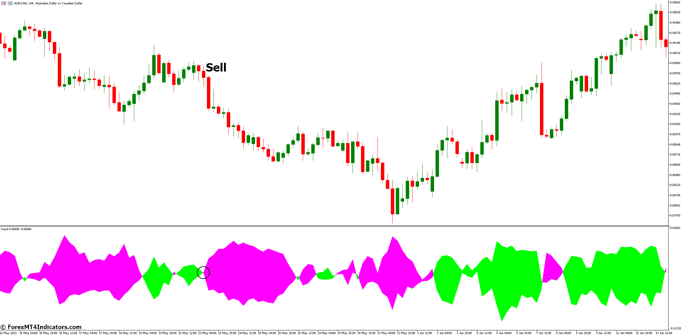 How to Trade with Trend Envelopes Indicator - Sell Entry