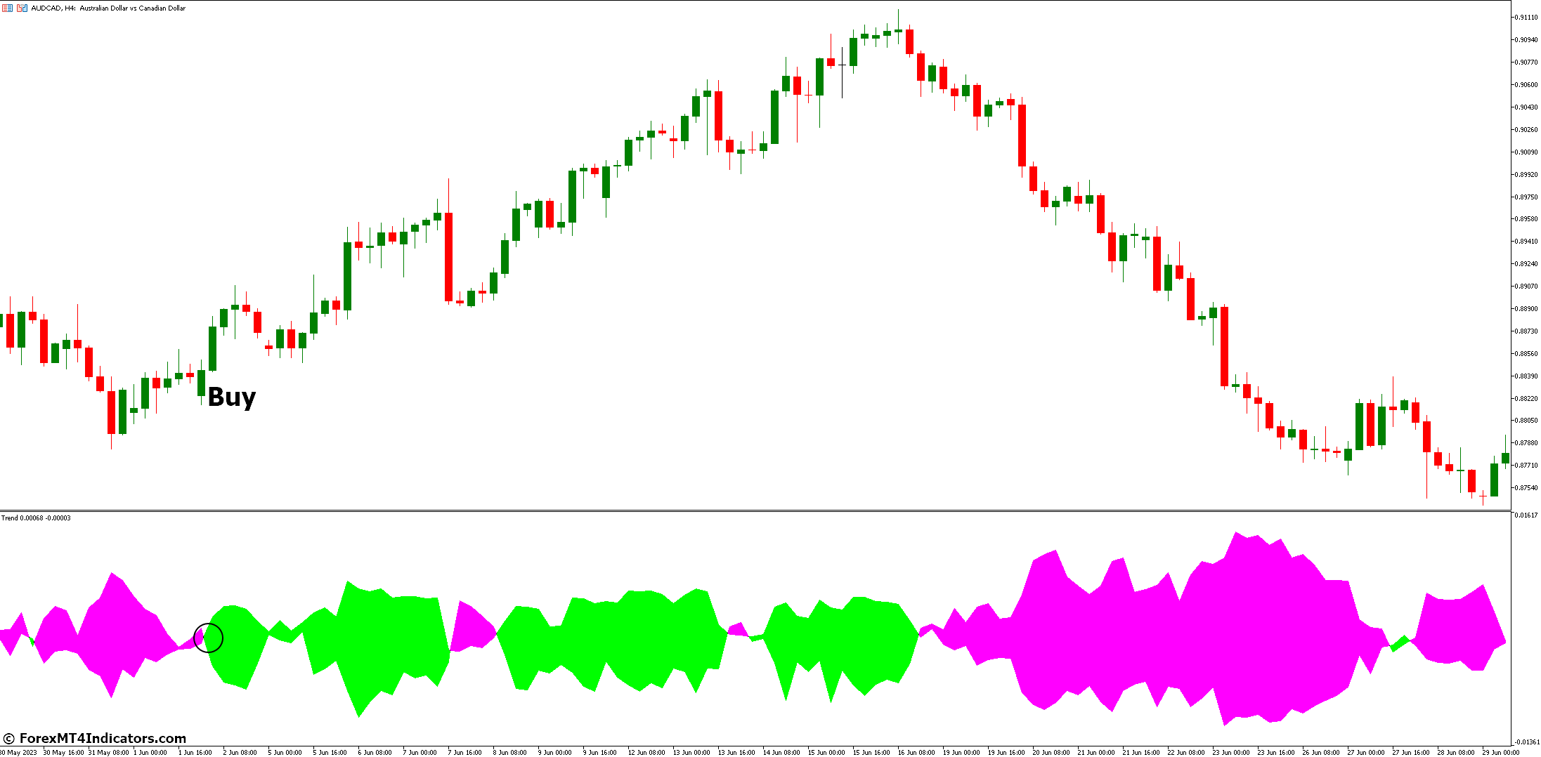 How to Trade with Trend Indicator - Buy Entry