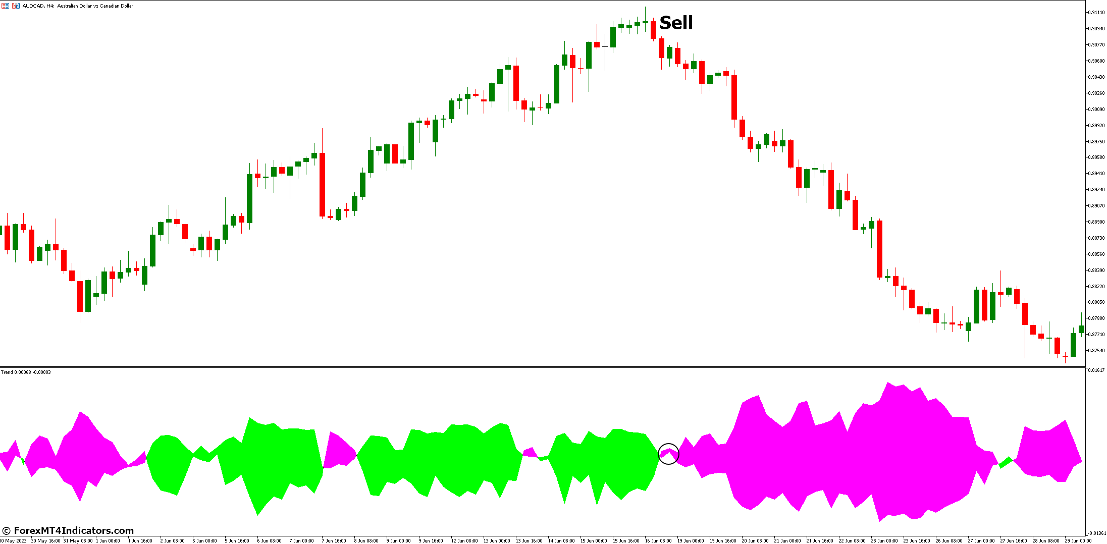 How to Trade with Trend Indicator - Sell Entry