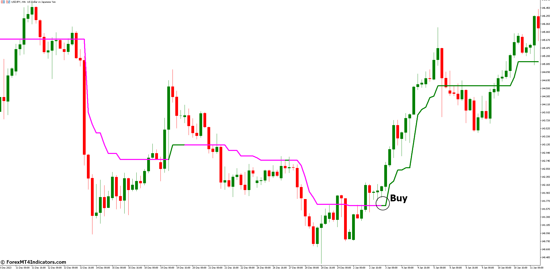 How to Trade with Trend Magic HTF Indicator - Buy Entry