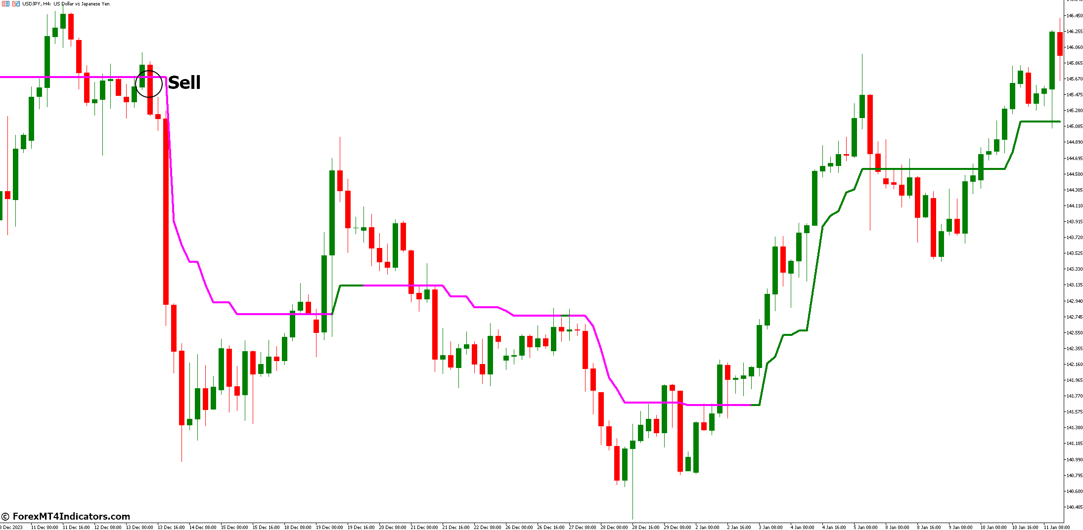 Trend Magic HTF Indicator for MetaTrader 5 3 How to Trade with Trend Magic HTF Indicator - Sell Entry