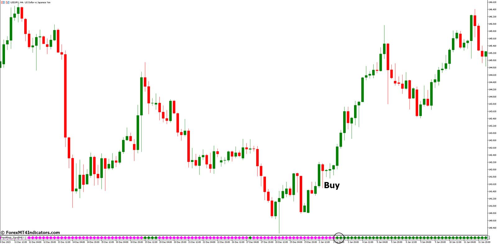 Trend Magic Indicator for MetaTrader 5 2 How to Trade with Trend Magic Indicator - Buy Entry