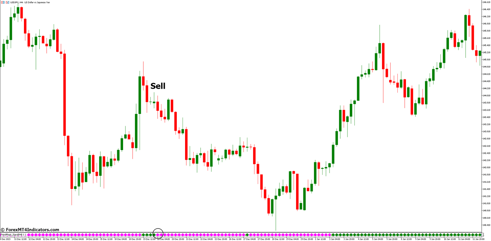 Trend Magic Indicator for MetaTrader 5 3 How to Trade with Trend Magic Indicator - Sell Entry