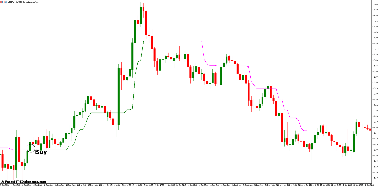 Trend Magic Signal Indicator for MetaTrader 5 2 How to Trade with Trend Magic Signal Indicator - Buy Entry