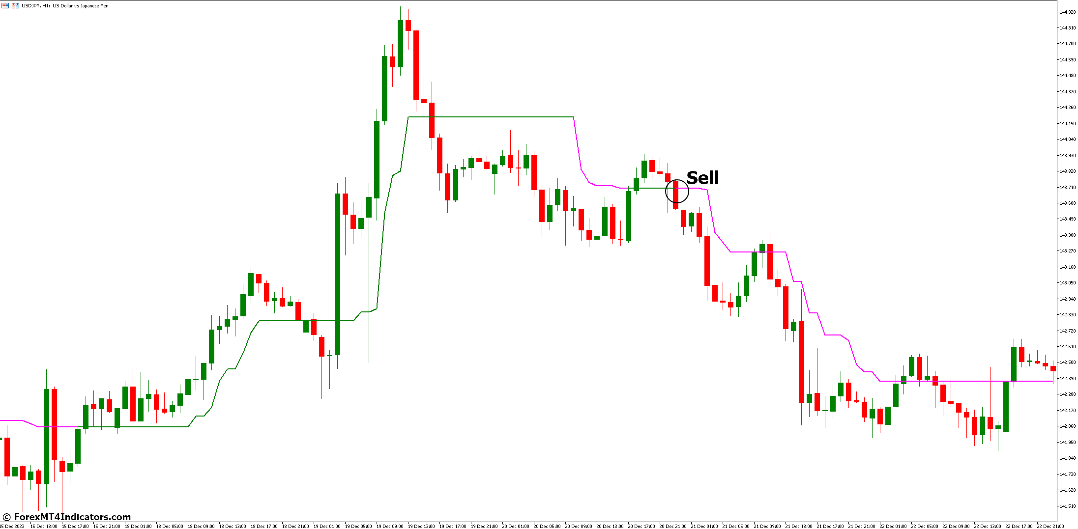 Trend Magic Signal Indicator for MetaTrader 5 3 How to Trade with Trend Magic Signal Indicator - Sell Entry