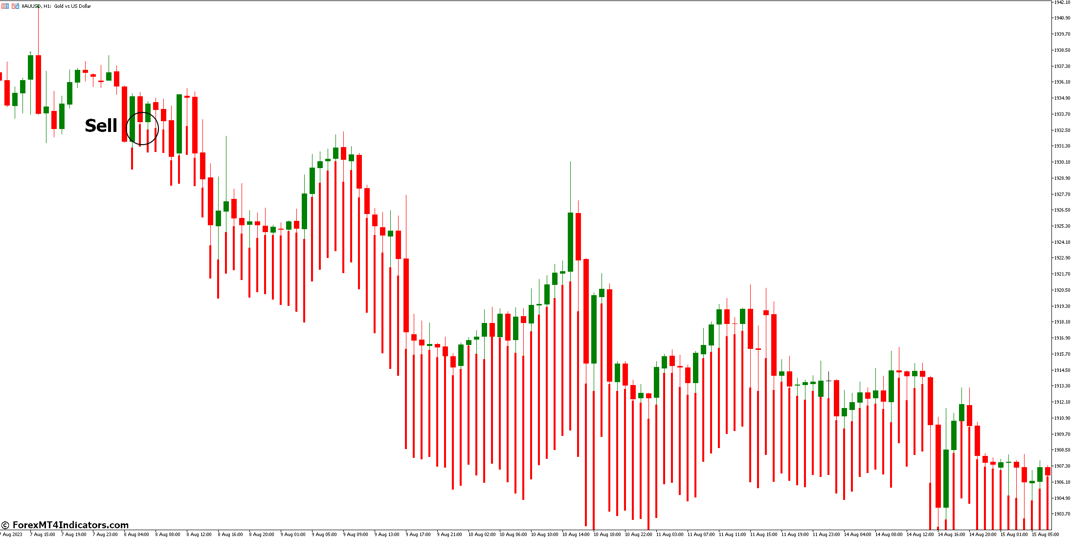 Trend Manager Indicator for Metatrader 5 3 How to Trade with Trend Manager Indicator - Sell Entry