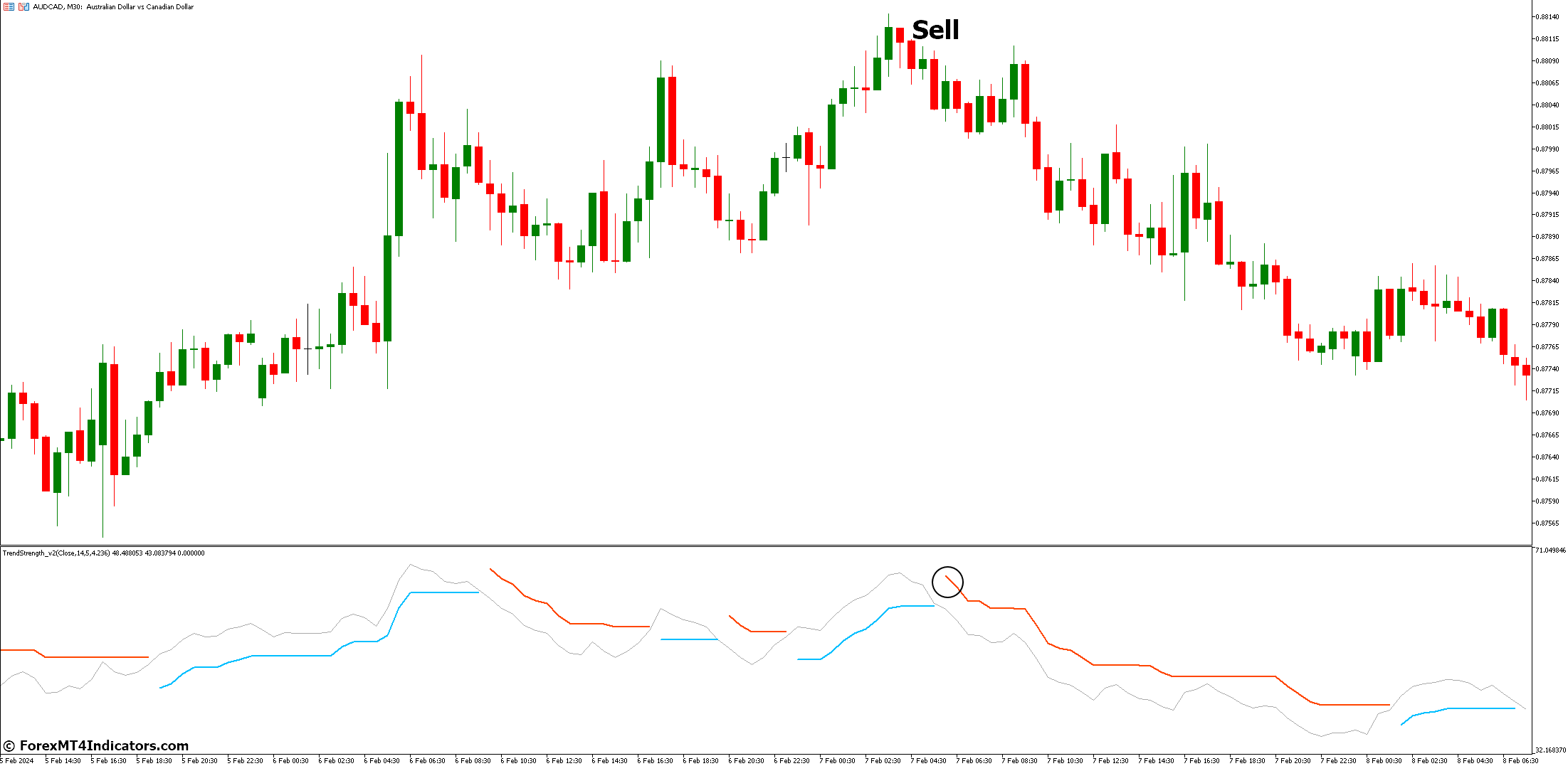 Trend Strength Indicator for MetaTrader 5 3 How to Trade with Trend Strength Indicator - Sell Entry