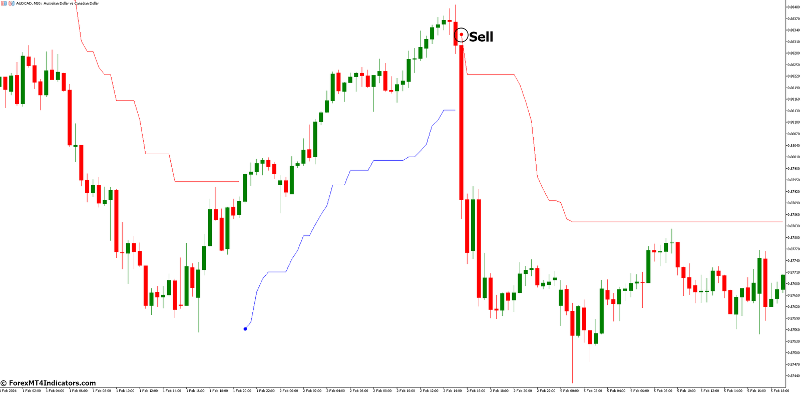 How to Trade with Volty Channel Stop Indicator - Sell Entry