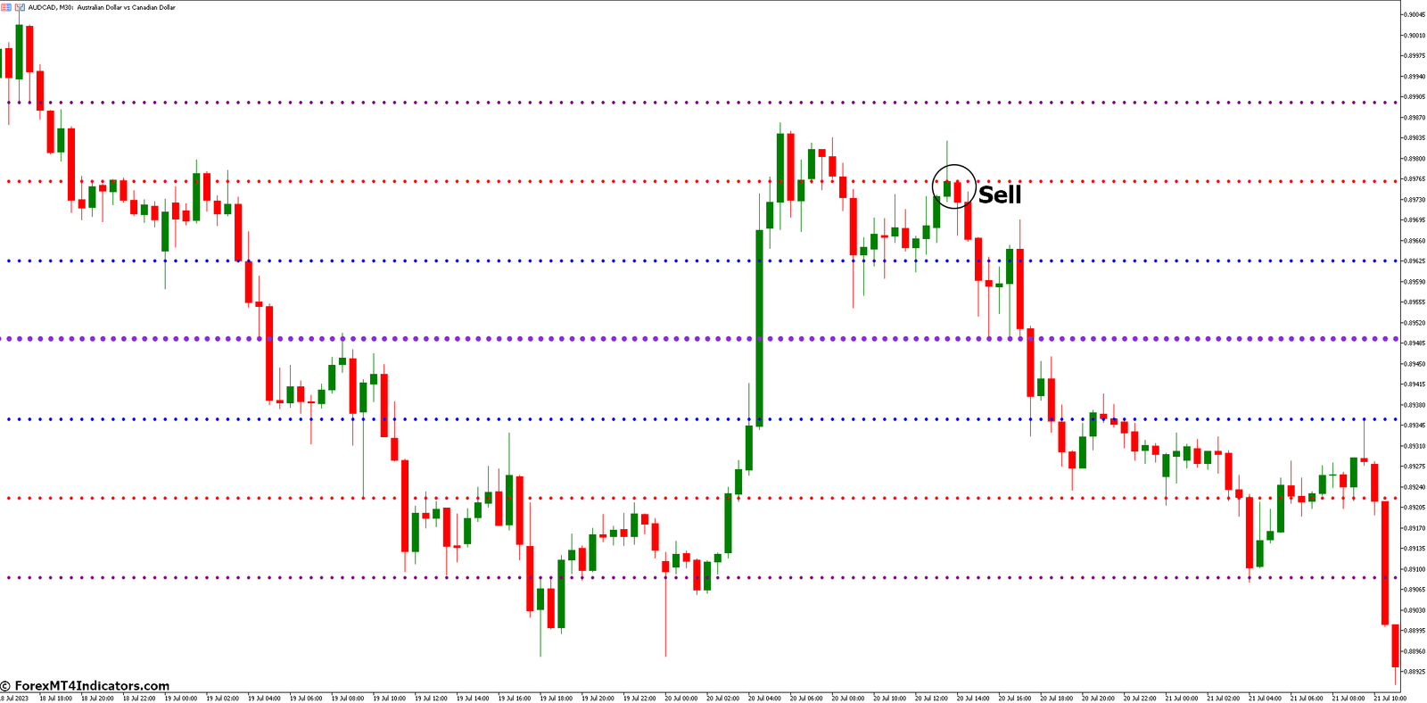 How to Trade with Weekly Pivot Indicator - Sell Entry