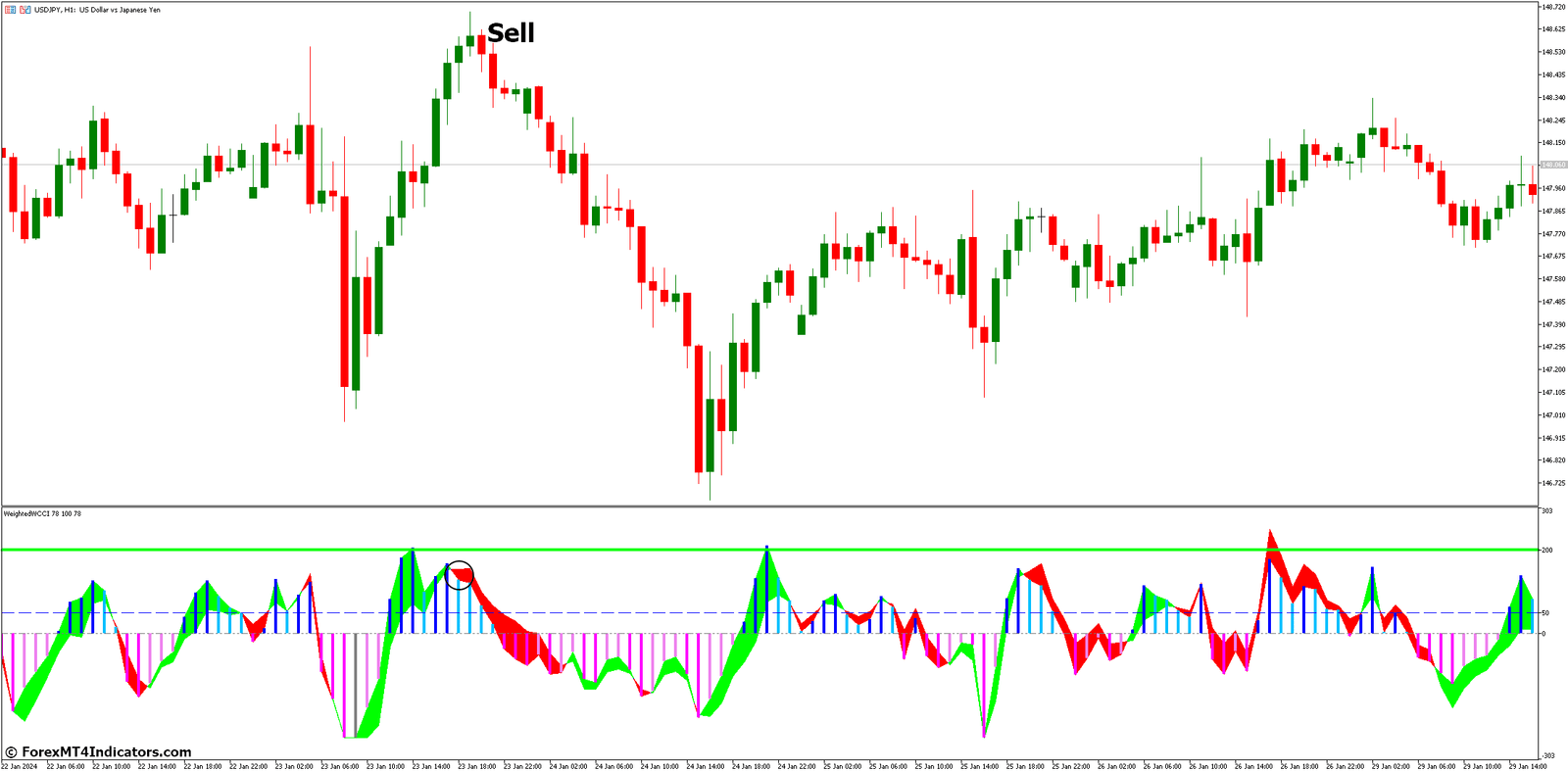How to Trade with Weighted Wcci Indicator - Sell Entry
