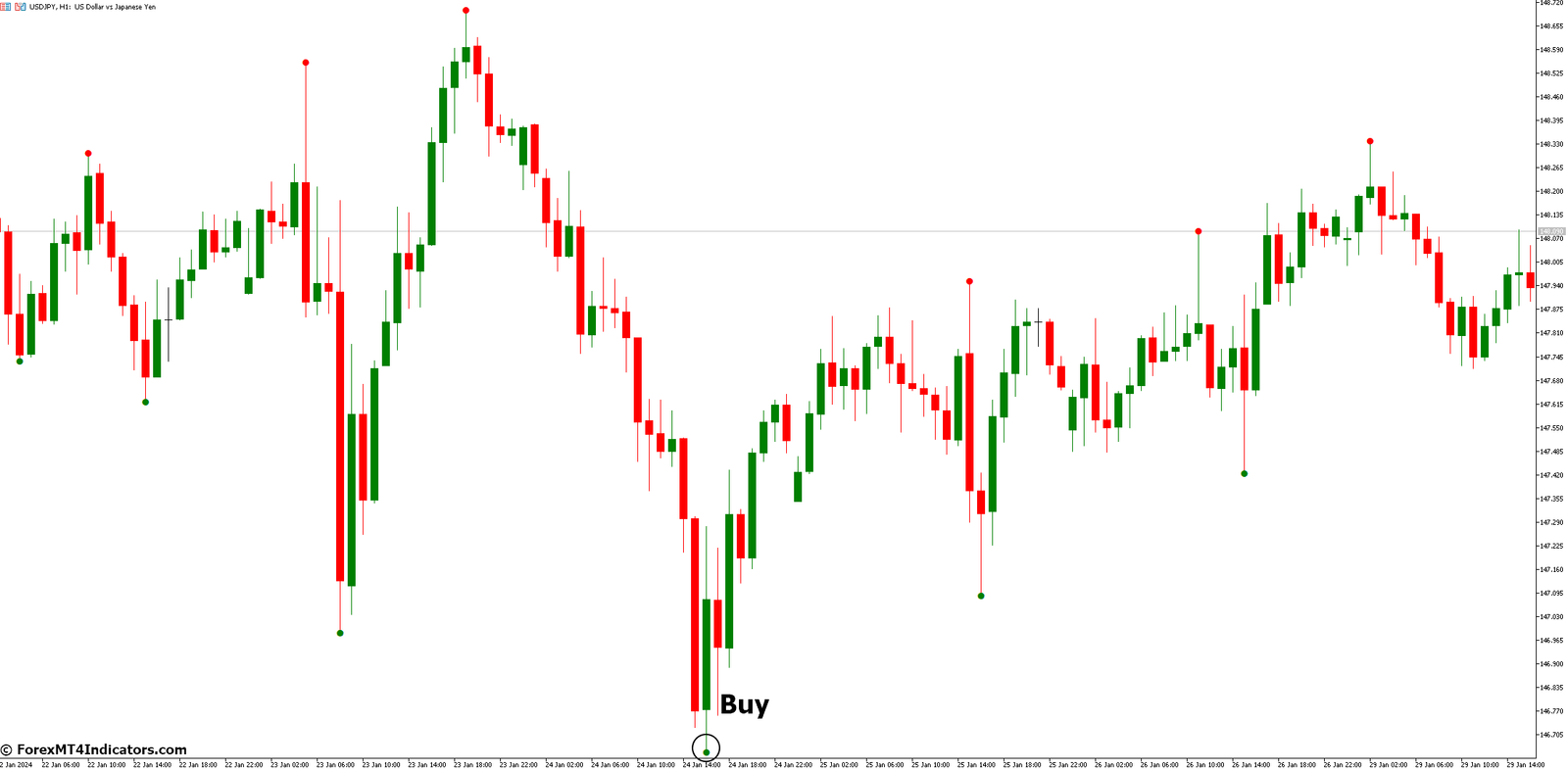 How to Trade with ZigZag Pointer Indicator - Buy Entry