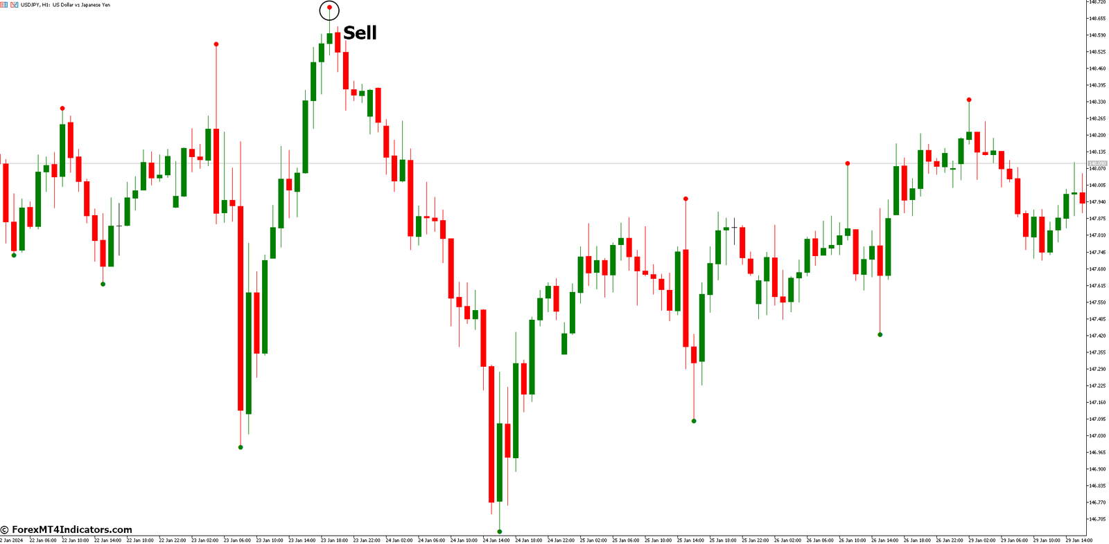 How to Trade with ZigZag Pointer Indicator - Sell Entry