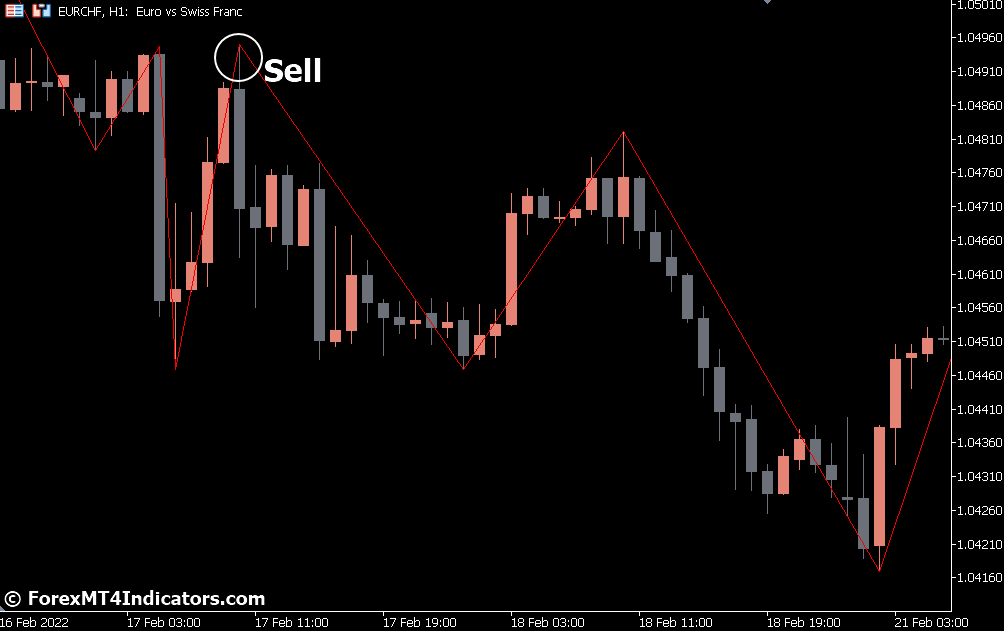 Zigzag Indicator for Metatrader 5 3 How to Trade with Zigzag Indicator - Sell Entry