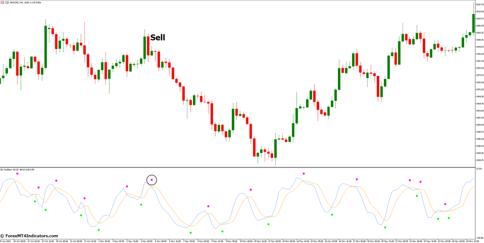How to Trade with a 3D Oscillator Indicator - Sell Entry