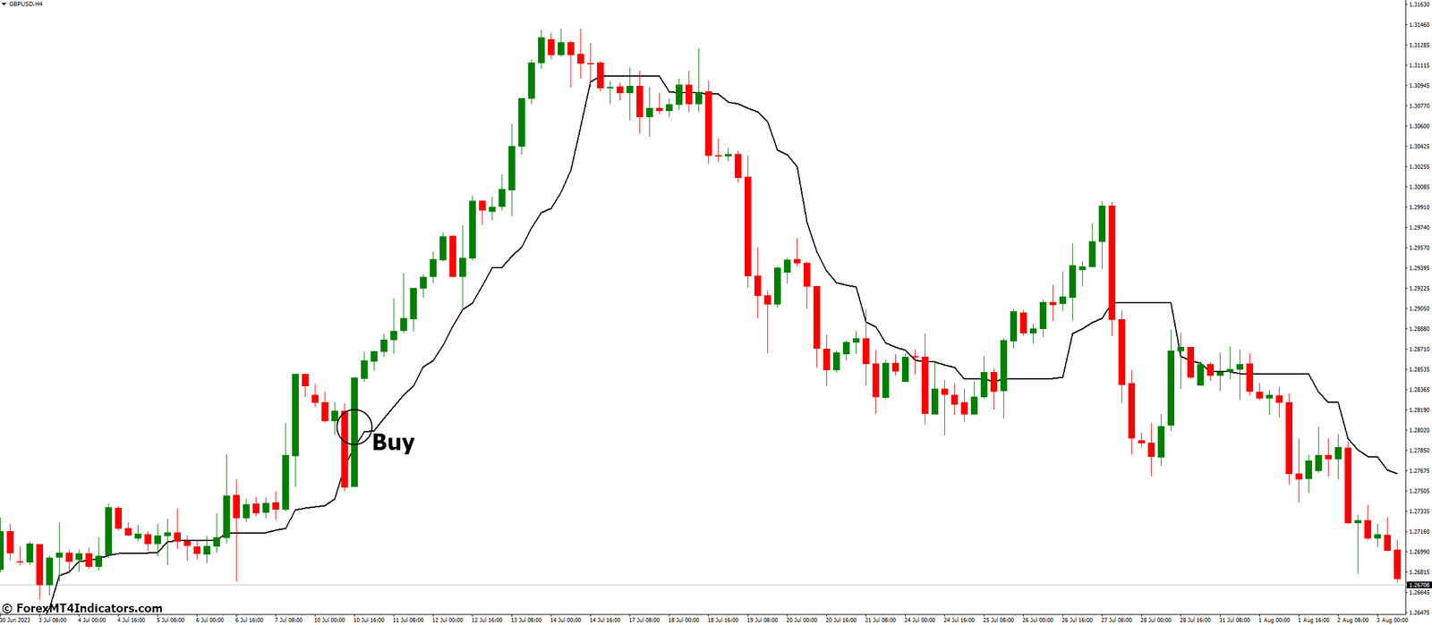 Running Median Indicator for MT4 2 How to trade with Running Median Indicator - Buy Entry