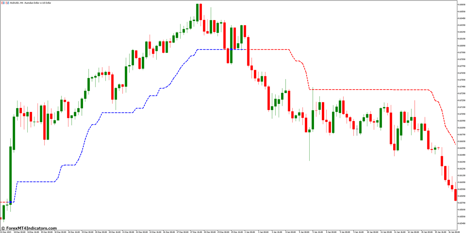 Kolier Super Trend Indicator for Metatrader 5 1 Identifying Potential Trend Reversal Zones