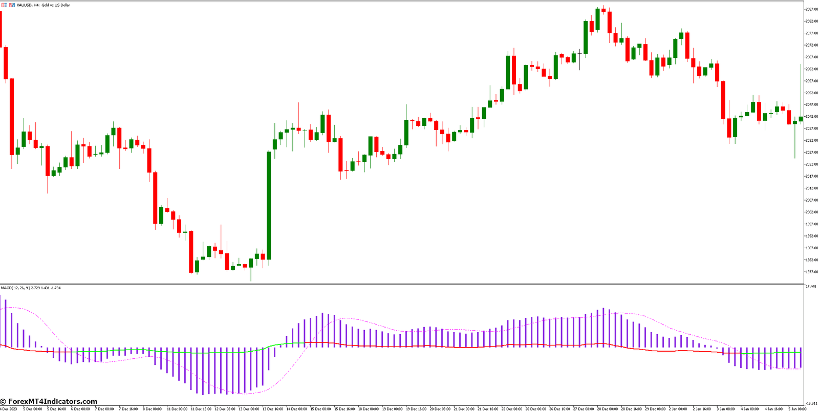 Interpretation Of Macd-Rsi Signals
