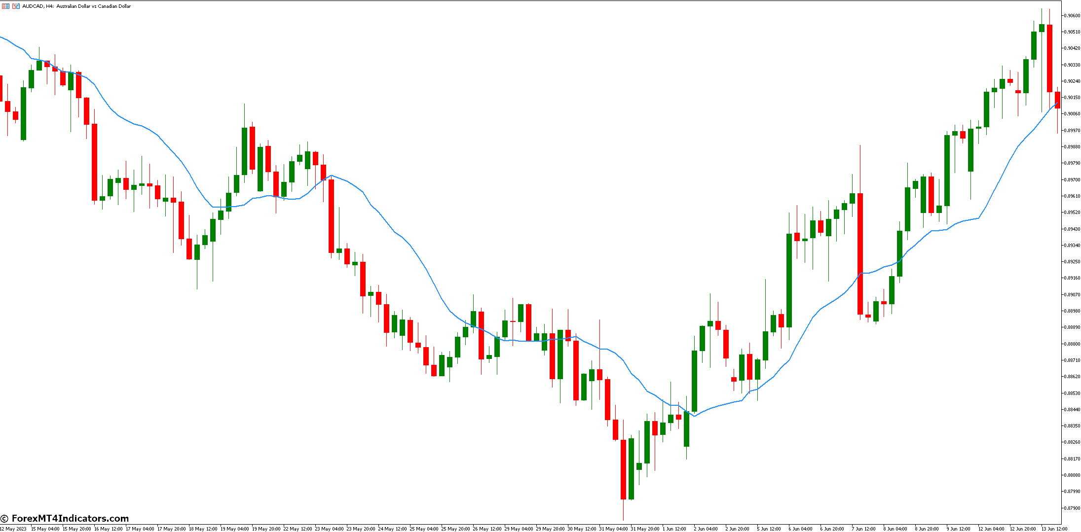 TMA Indicator for MetaTrader 5 1 Interpretation Of TMA