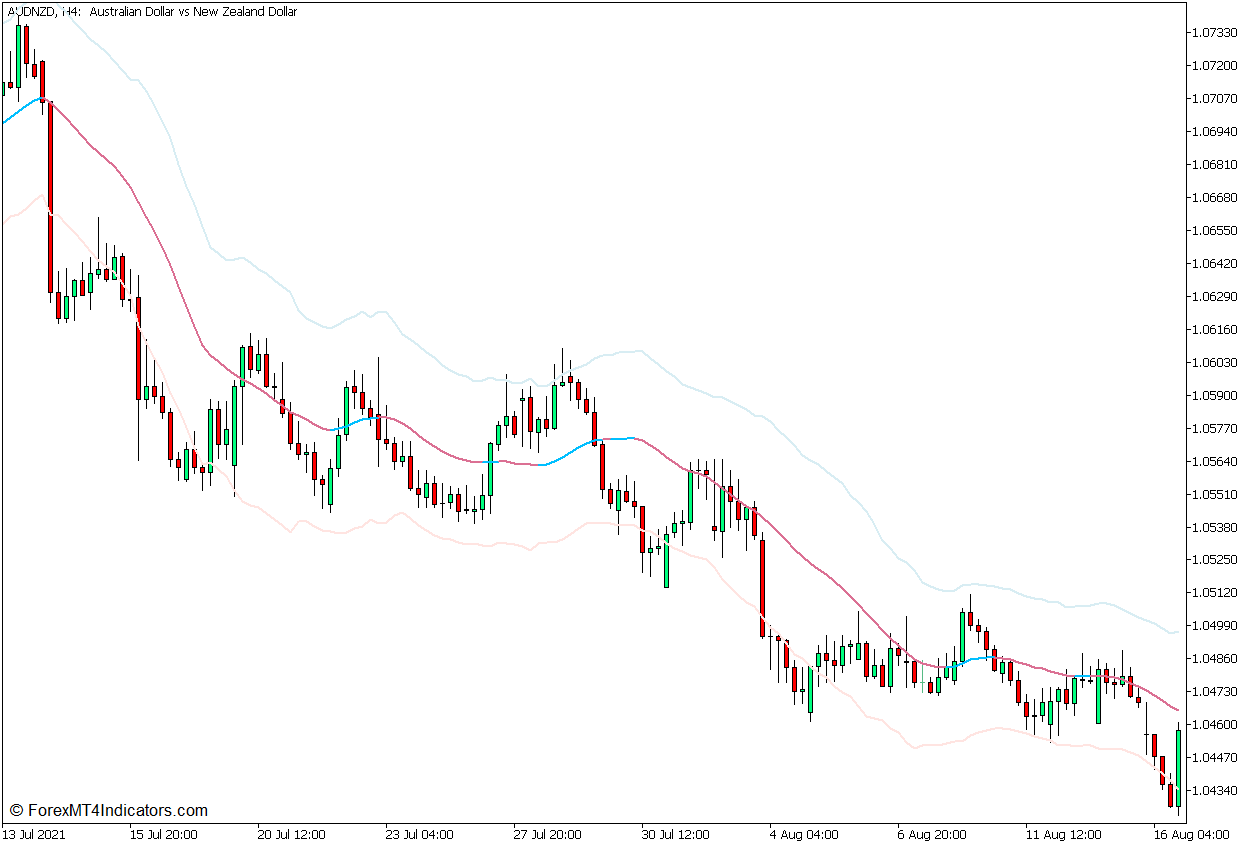 Premier Stochastic Mean Reversal Forex Trading Strategy for MT5 2 Keltner Channel