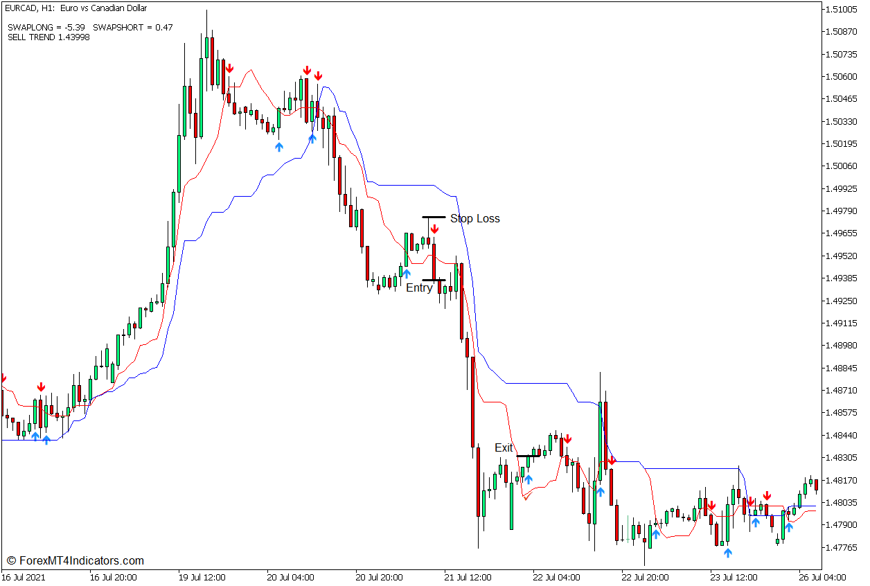 Kijun Tenkan T3 MA Reversal Forex Trading Strategy - Sell Entry