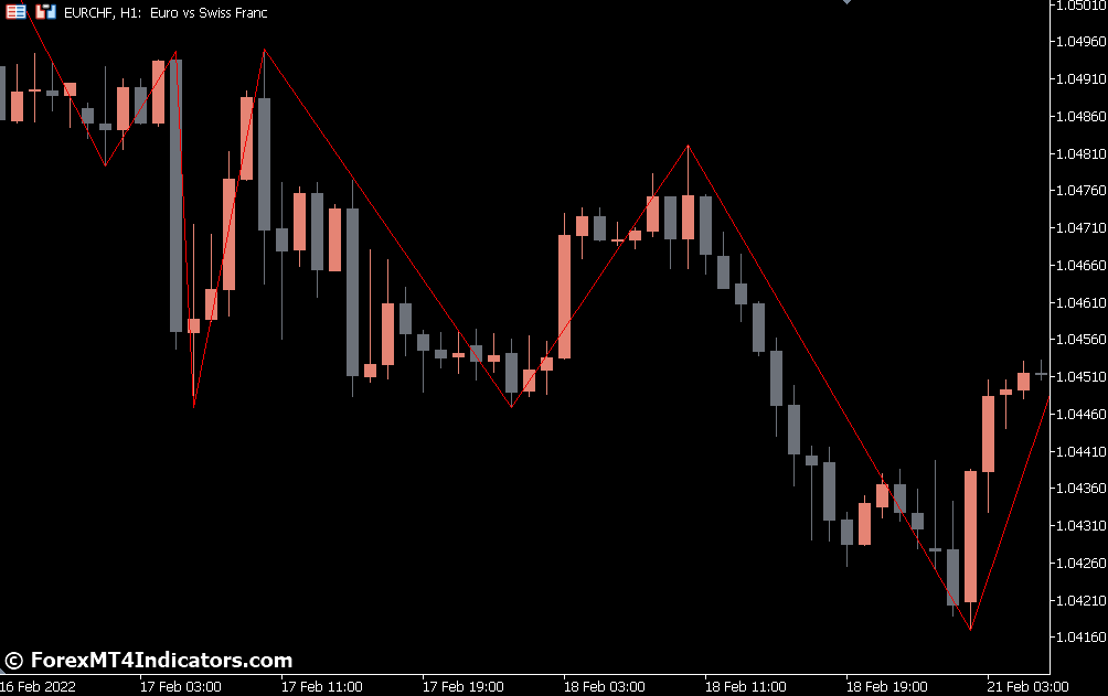 Zigzag Indicator for Metatrader 5 1 Limitations And Caveats