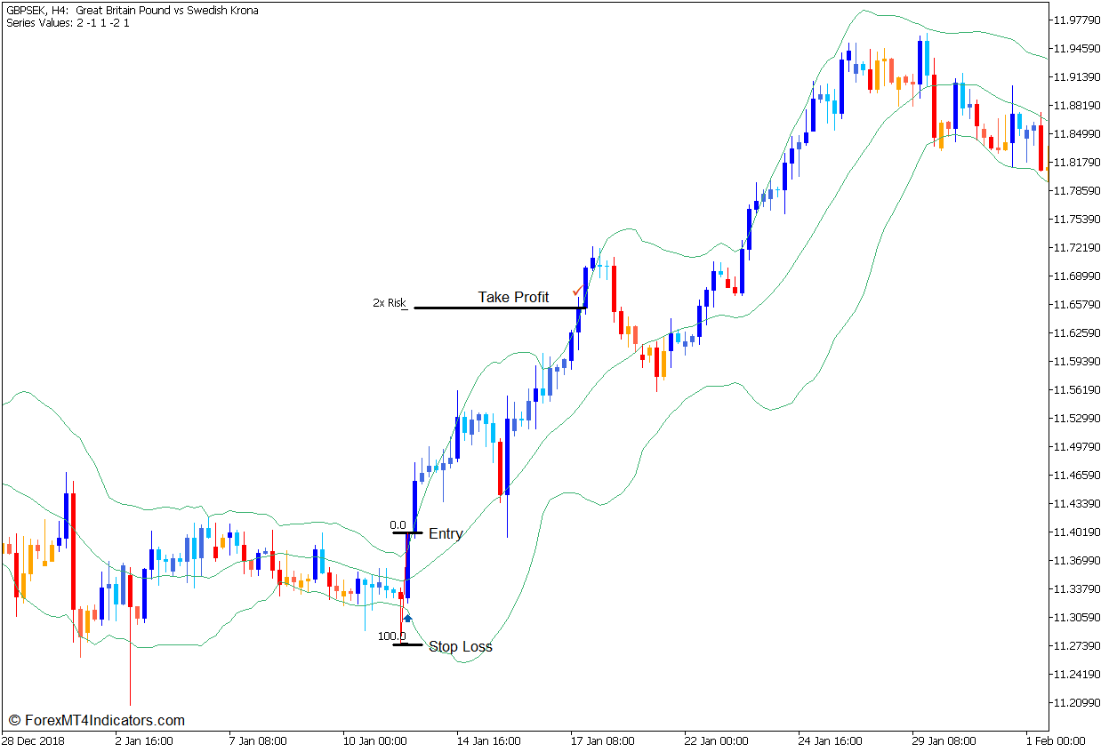 Momentum Breakout Bars Forex Trading Strategy - Buy Entry
