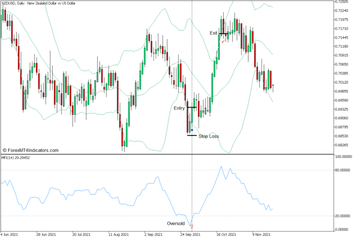 Money Flow Mean Reversal Forex Trading Strategy for MT5 - Buy Entry Money Flow Mean Reversal Forex Trading Strategy for MT5 - Buy Entry