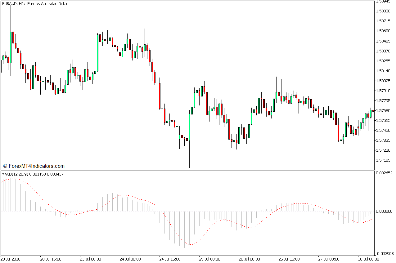 Moving Average Convergence and Divergence