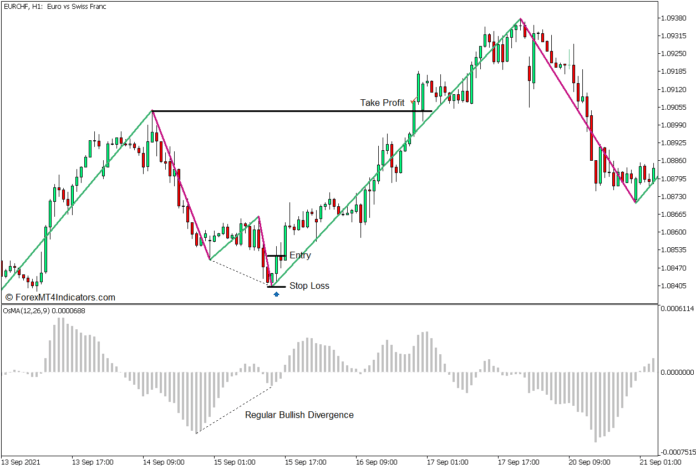 Moving Average of Oscillator Divergence Forex Trading Strategy - Buy Entry