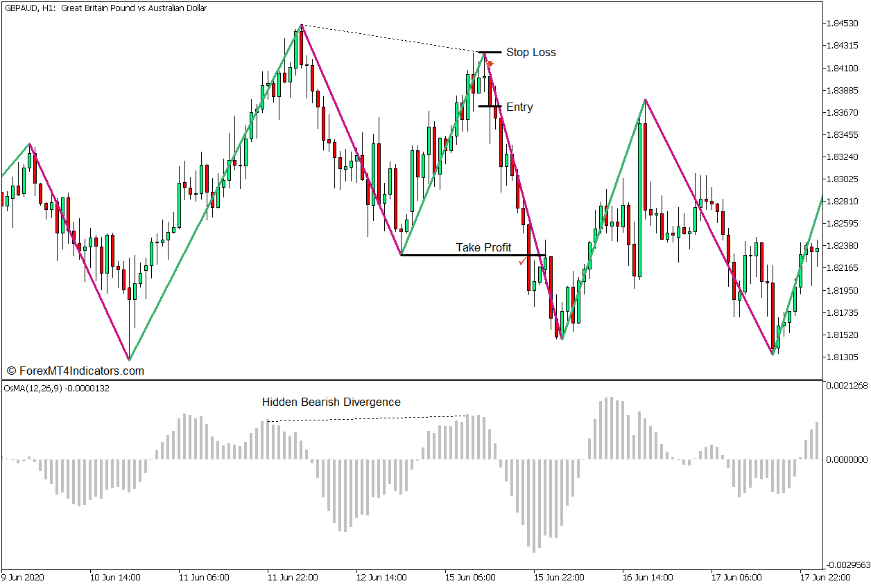 Moving Average of Oscillator Divergence Forex Trading Strategy for MT5 4 Moving Average of Oscillator Divergence Forex Trading Strategy - Sell Entry