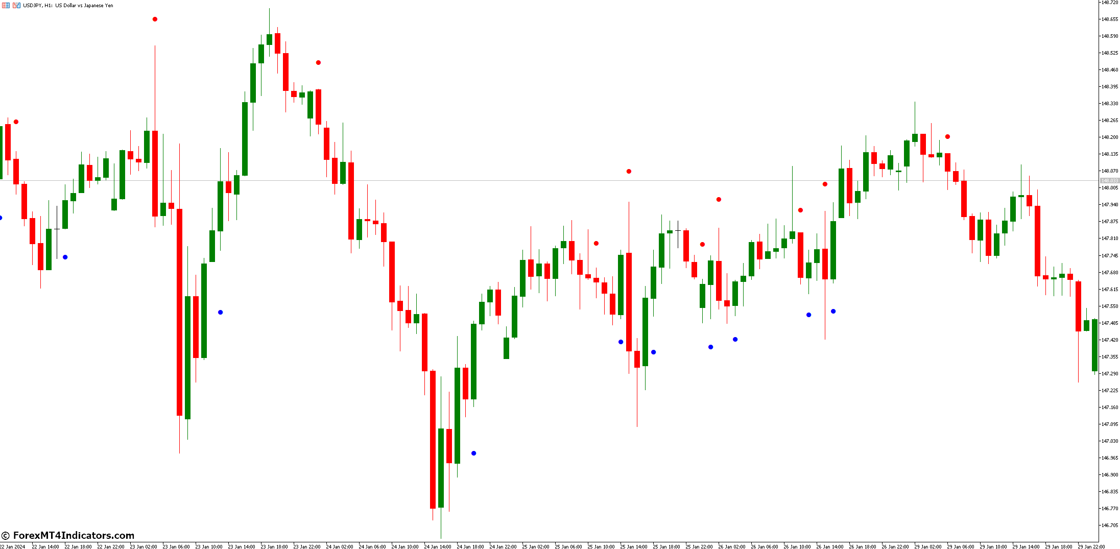 Overview Of The Cci Arrows Indicator