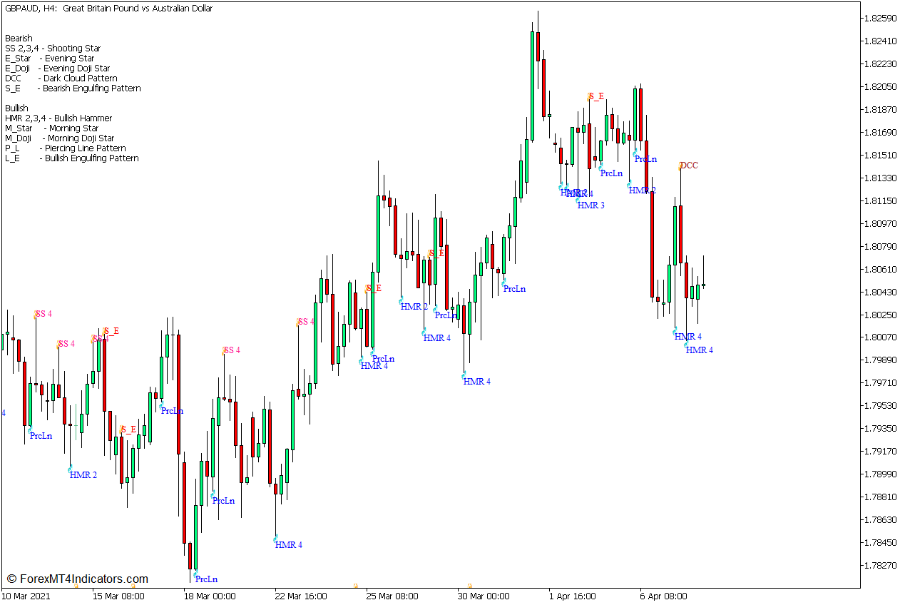 Patterns on Chart Indicator