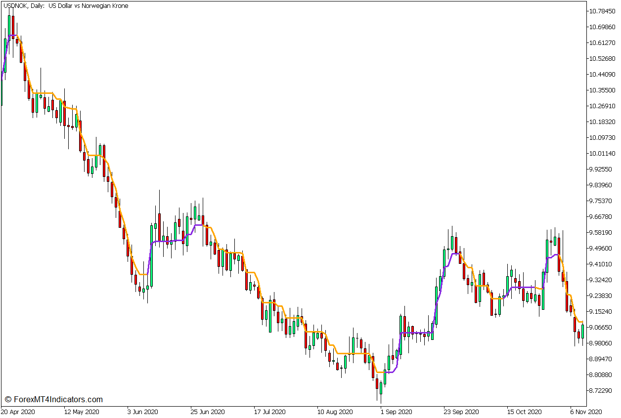 Zero Lag MACD Crossover Trend Reversal Forex Trading Strategy for MT5 2 Percentage Crossover Indicator