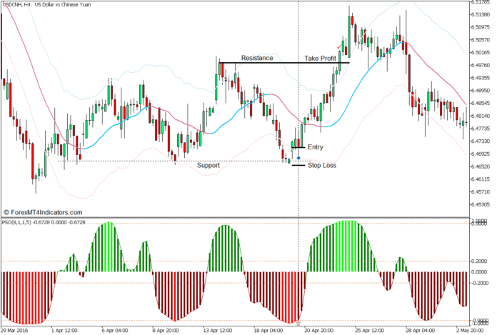 Premier Stochastic Mean Reversal Forex Trading Strategy - Buy Entry Premier Stochastic Mean Reversal Forex Trading Strategy - Buy Entry
