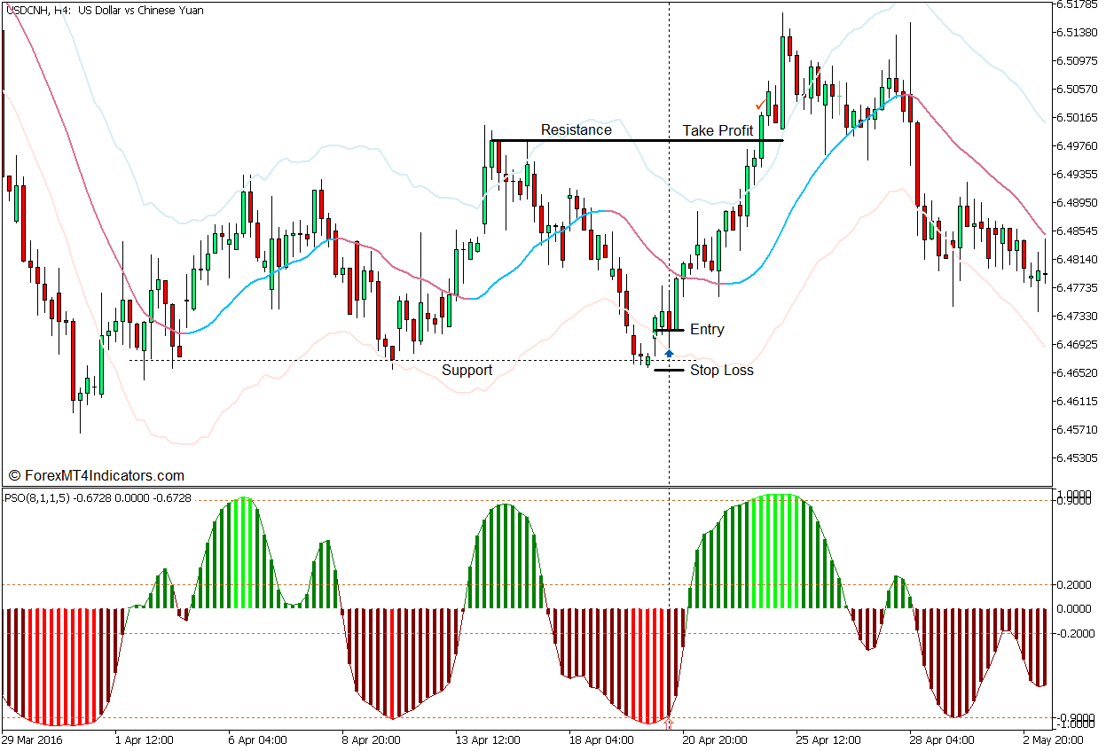 Premier Stochastic Mean Reversal Forex Trading Strategy for MT5 3 Premier Stochastic Mean Reversal Forex Trading Strategy - Buy Entry