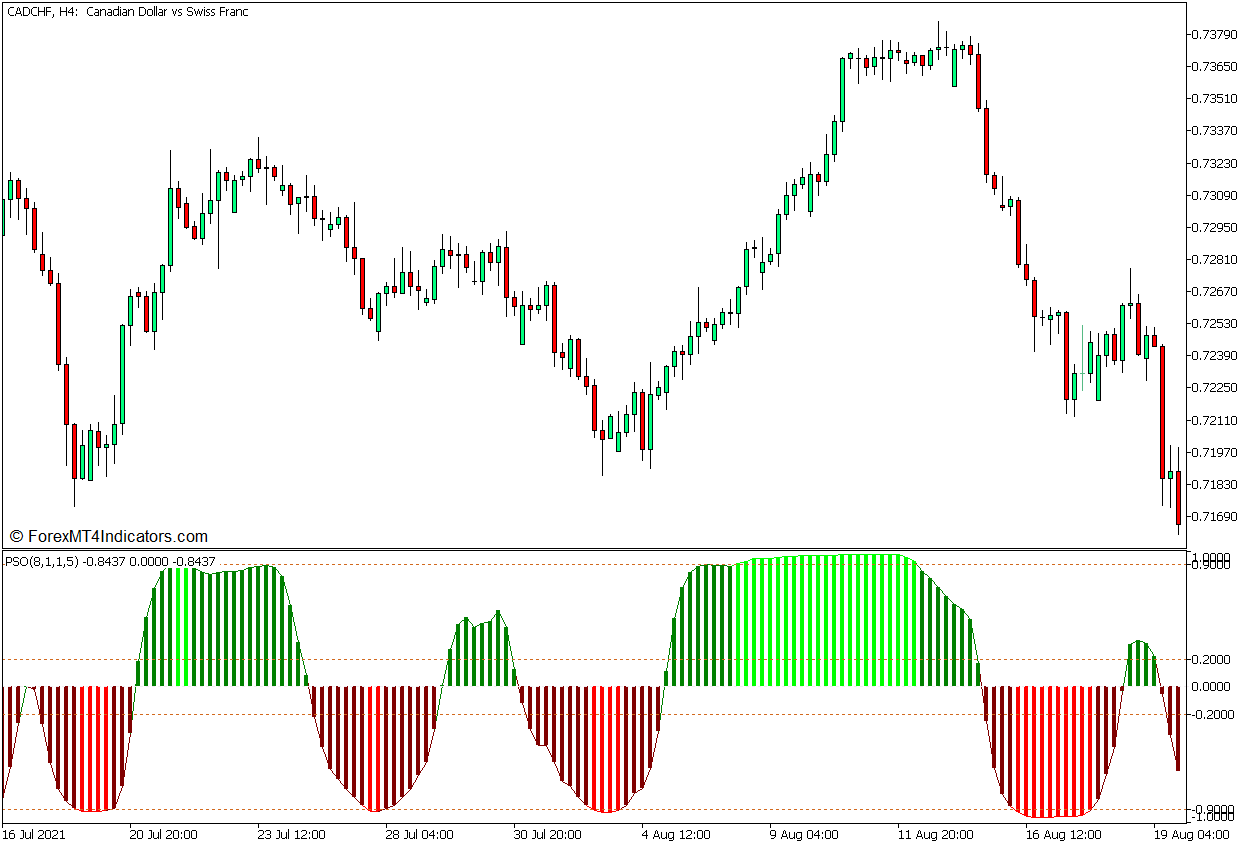 Premier Stochastic Mean Reversal Forex Trading Strategy for MT5 1 Premier Stochastic Oscillator