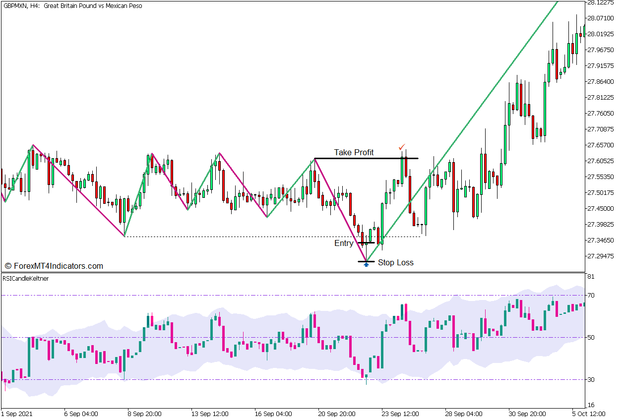 RSI Candle Keltner Range Mean Reversal Forex Trading Strategy - Buy Entry