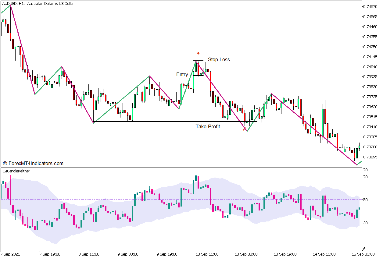 RSI Candle Keltner Range Mean Reversal Forex Trading Strategy - Sell Entry
