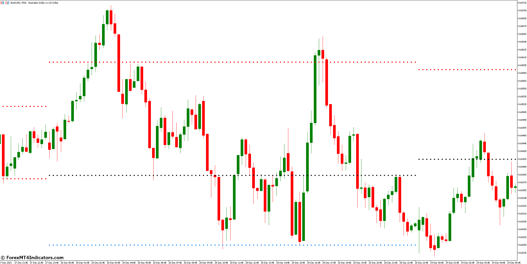 Role Of Pivot Levels As Support And Resistance